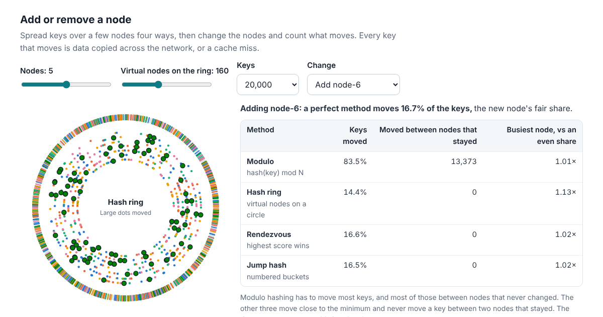 The Consistent Hashing Playground after a sixth node joins five: the hash ring with the keys that moved drawn larger, and a table comparing modulo hashing, a hash ring, rendezvous hashing and jump hash.